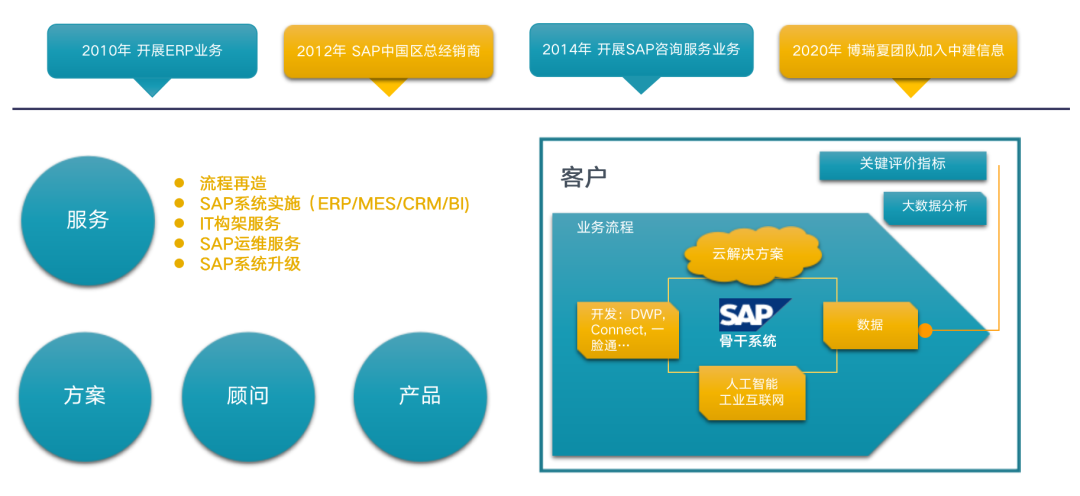 中建信息攜手SAP 解碼企業(yè)數(shù)字化未來(lái)，引領(lǐng)信息咨詢(xún)服務(wù)新篇章